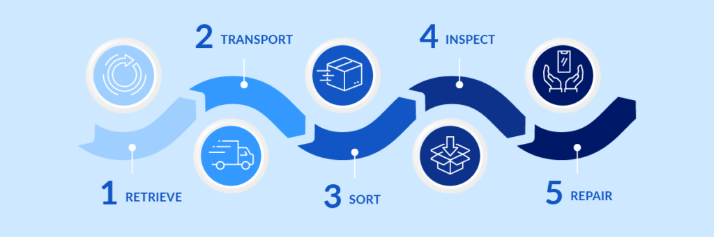 5 steps reverse logistics