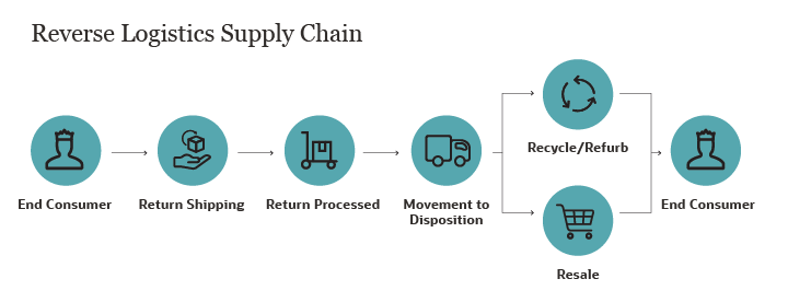 reverse logistics supply chain